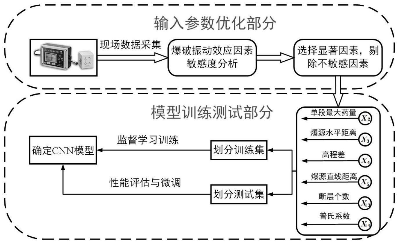 一种基于Pearson-CNN模型的露天矿山爆破振速预测方法