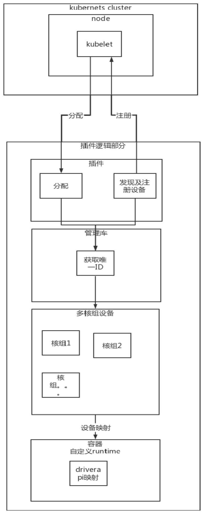 适于Kubernetes的多核组加速卡的调度方法及系统与流程