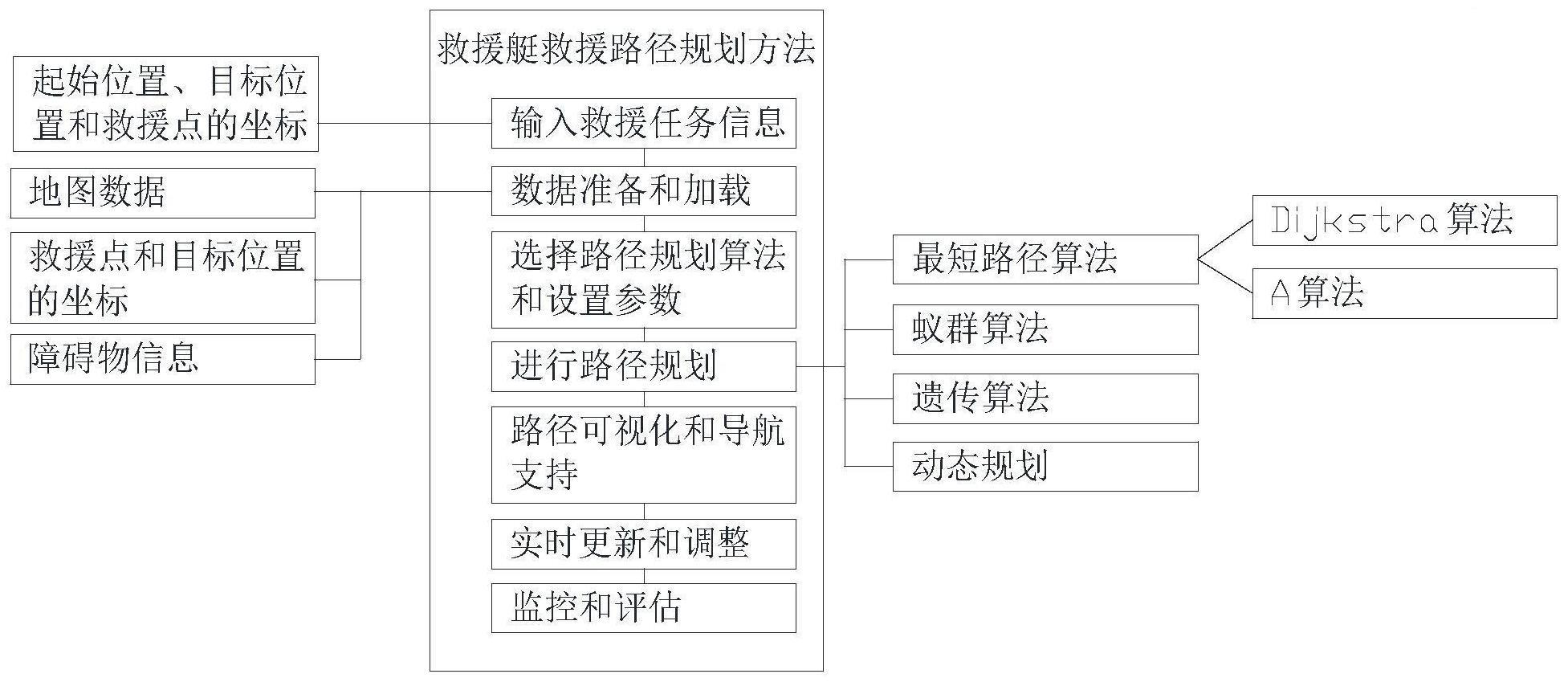 一种救援艇救援路径规划方法及系统与流程