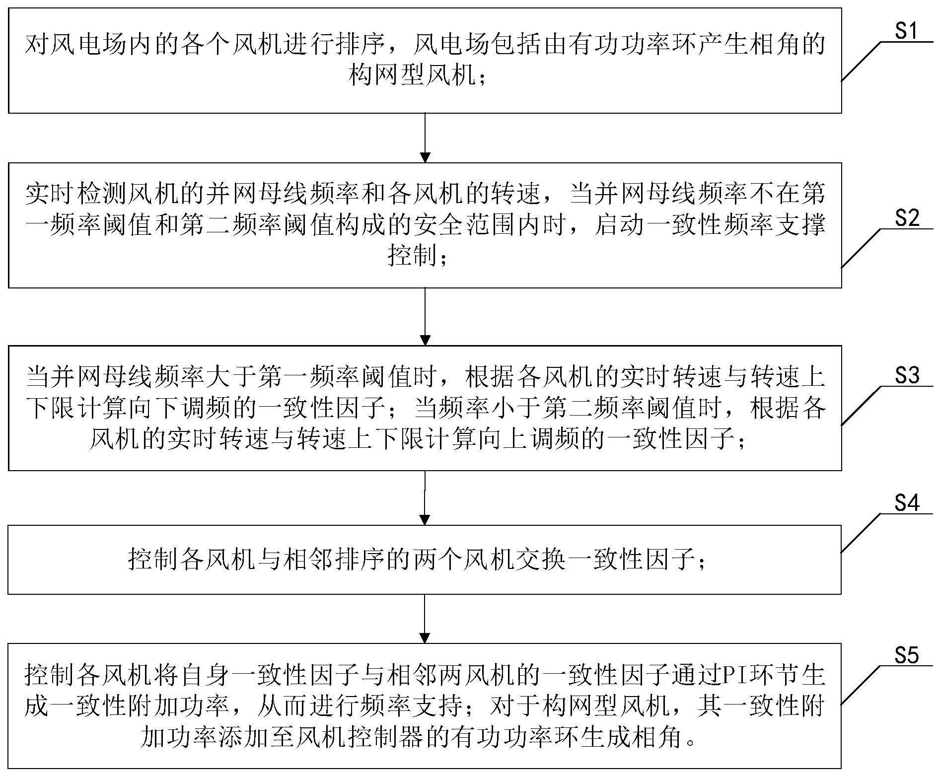 一种风电场的频率支撑方法、装置和风电场