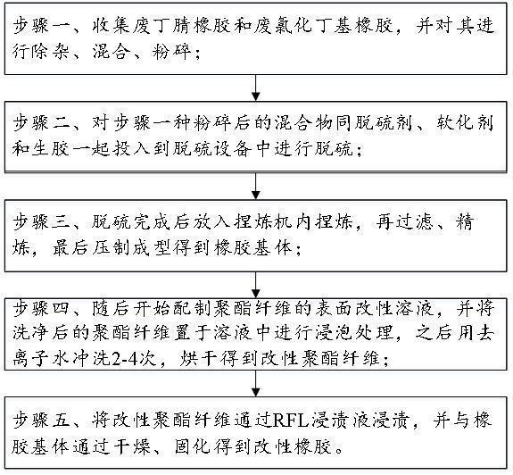 一种基于橡胶基体与聚酯纤维复合的改性方法与流程