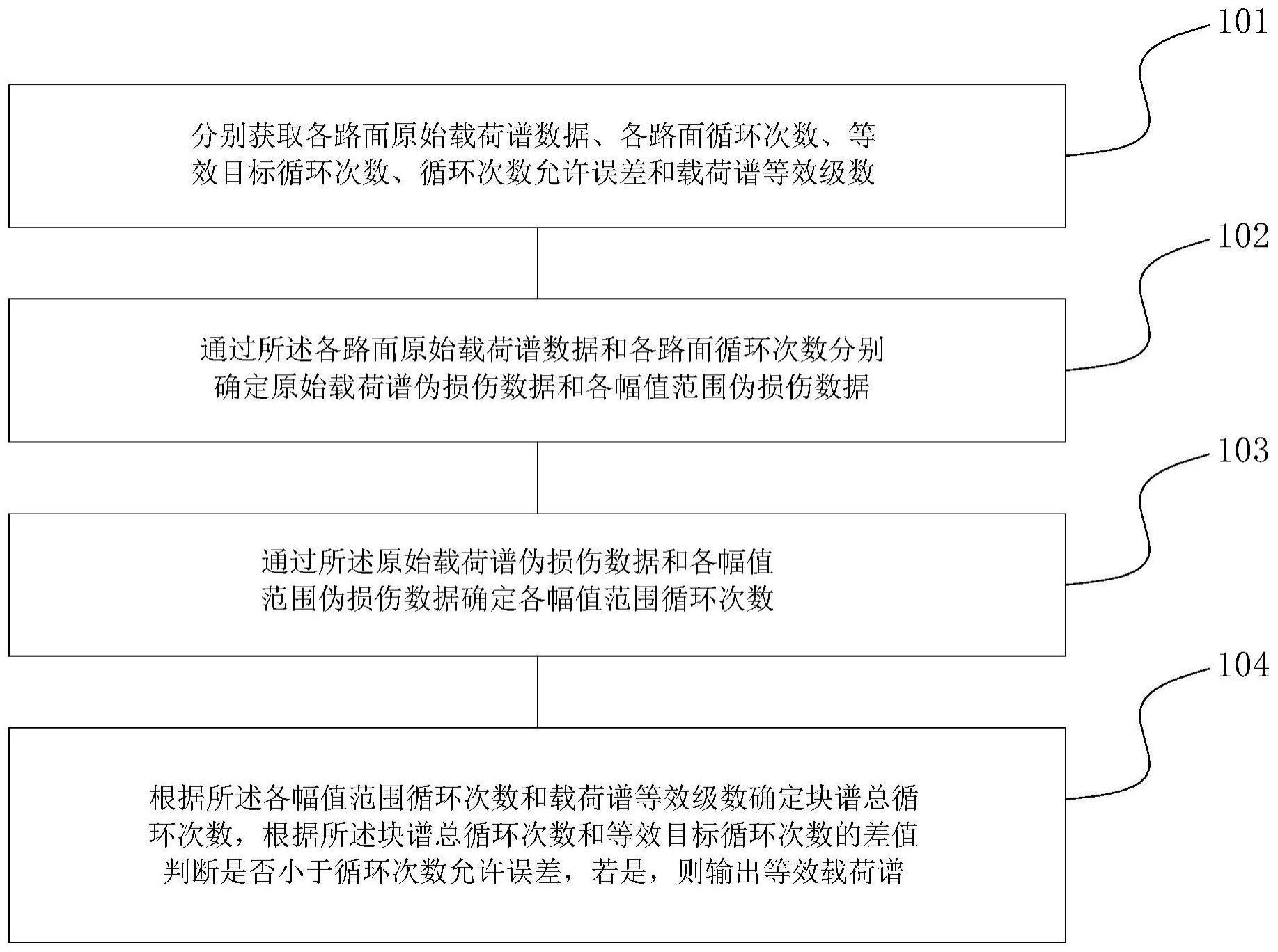 一种载荷谱等效方法、装置、终端及存储介质与流程