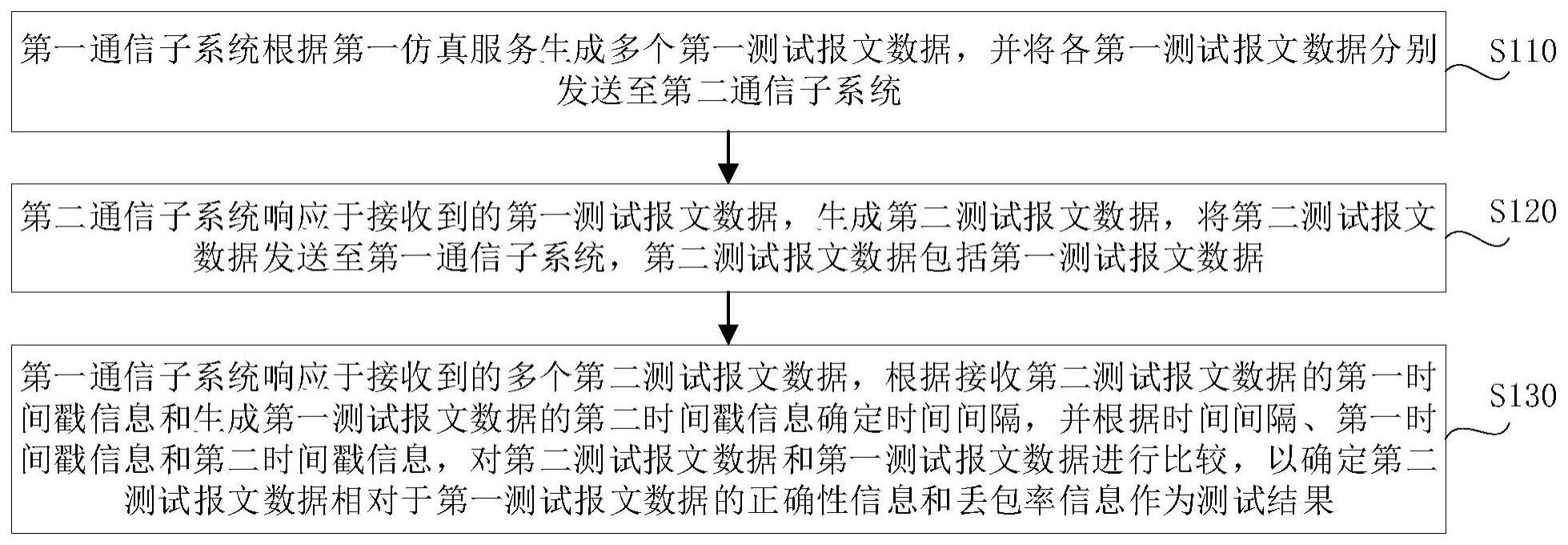 通信测试方法及系统与流程