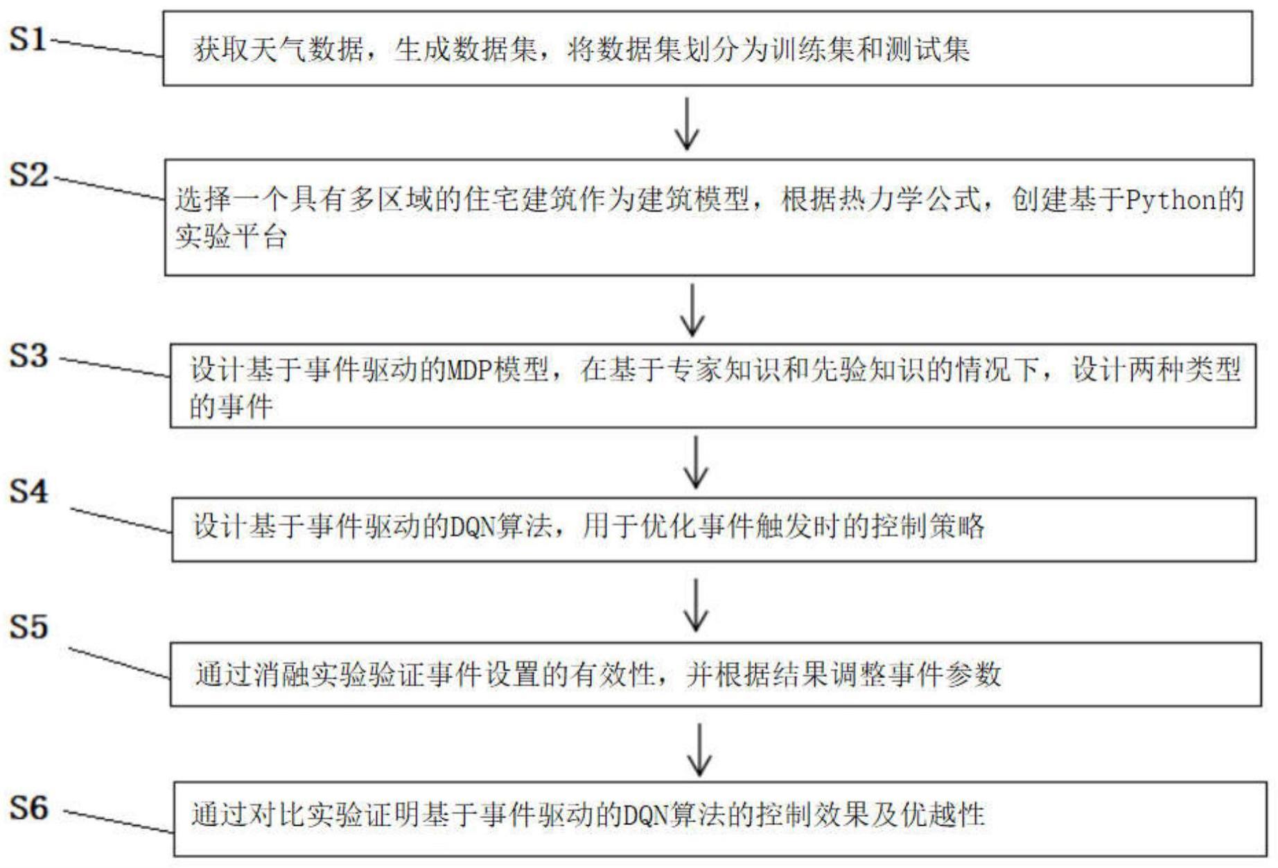 一种基于事件驱动的深度强化学习建筑控制方法