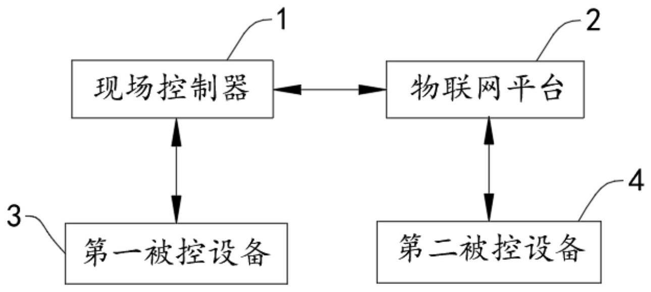 端边协同的工业控制系统、方法及计算机可读存储介质与流程