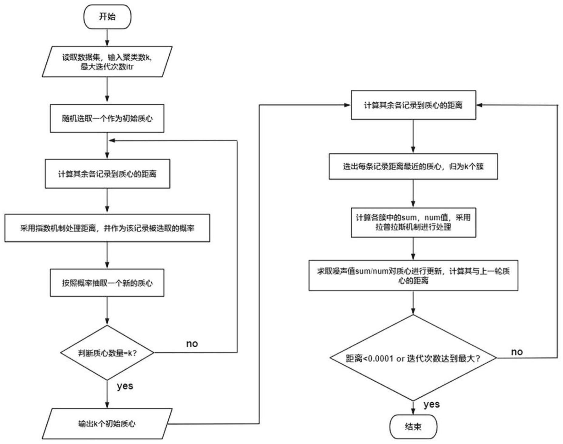 一种基于Spark的支持差分隐私的聚类方法