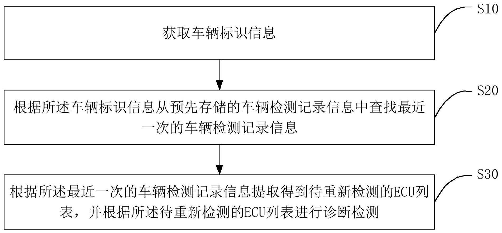 ECU检测方法、装置、设备以及存储介质与流程