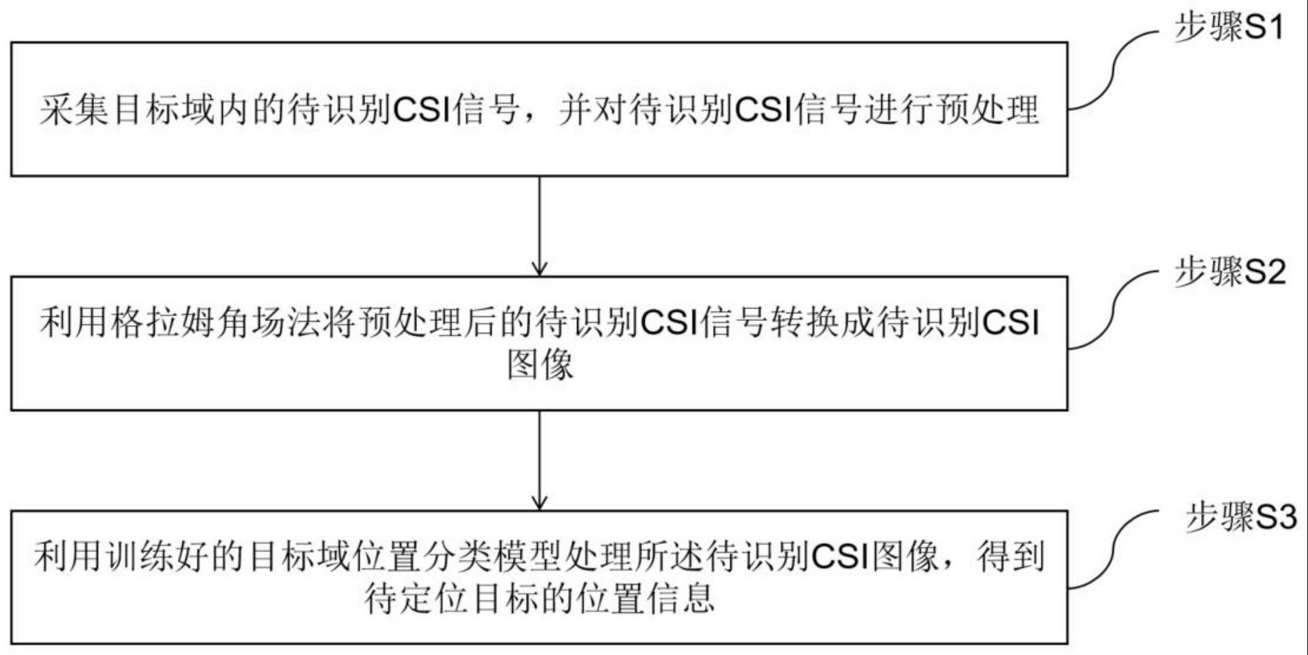 基于迁移学习和GASF的CSI定位方法、装置及设备