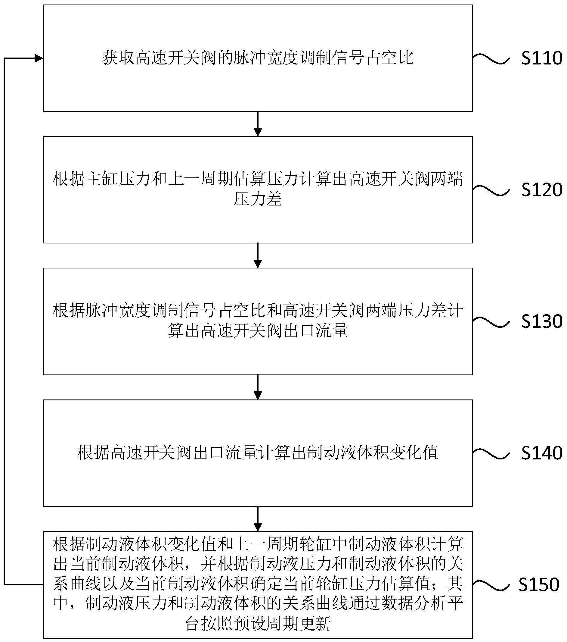 一种液压制动系统的轮缸压力估算方法和压力估算装置与流程