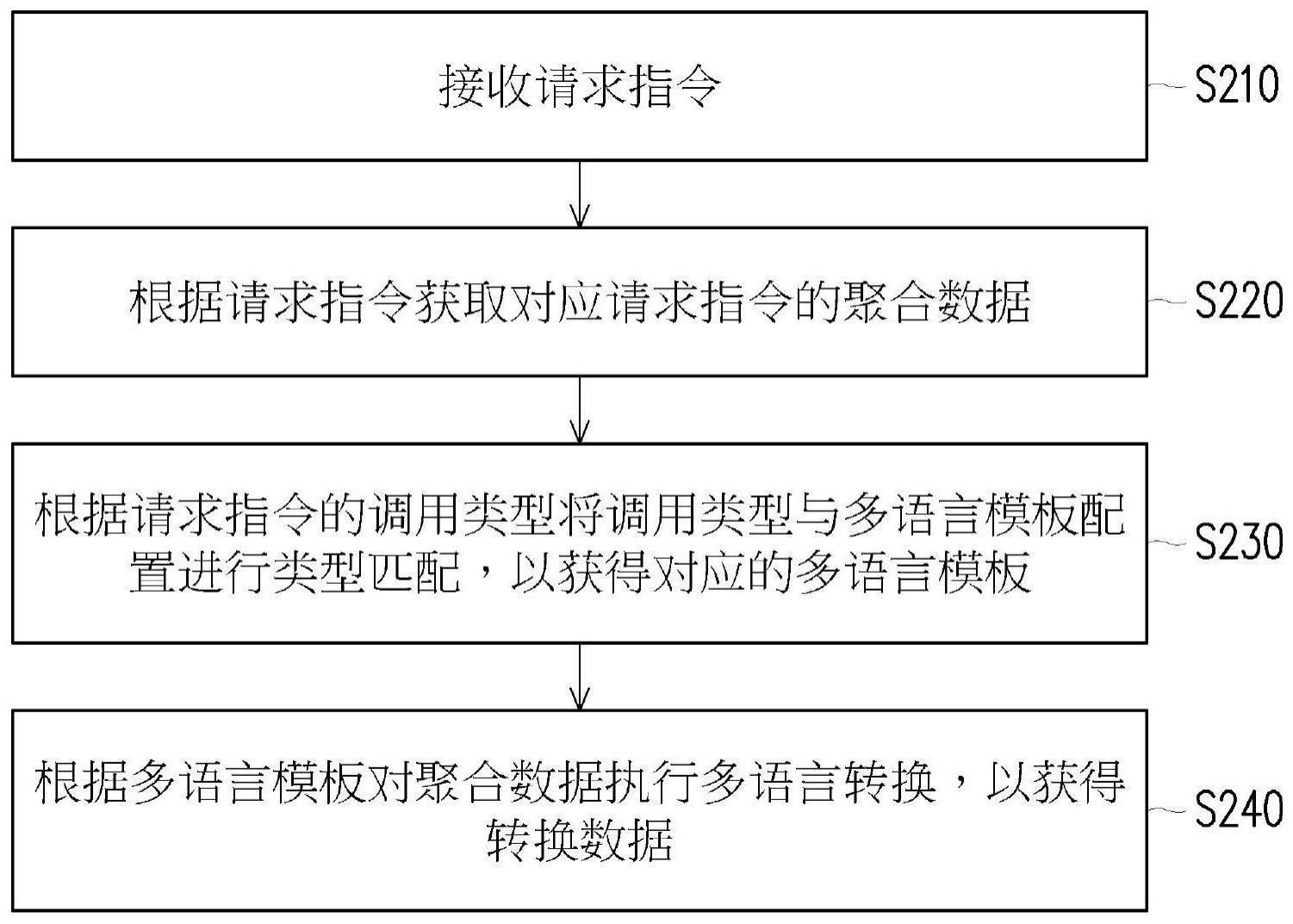 多语言转换装置以及多语言转换方法与流程