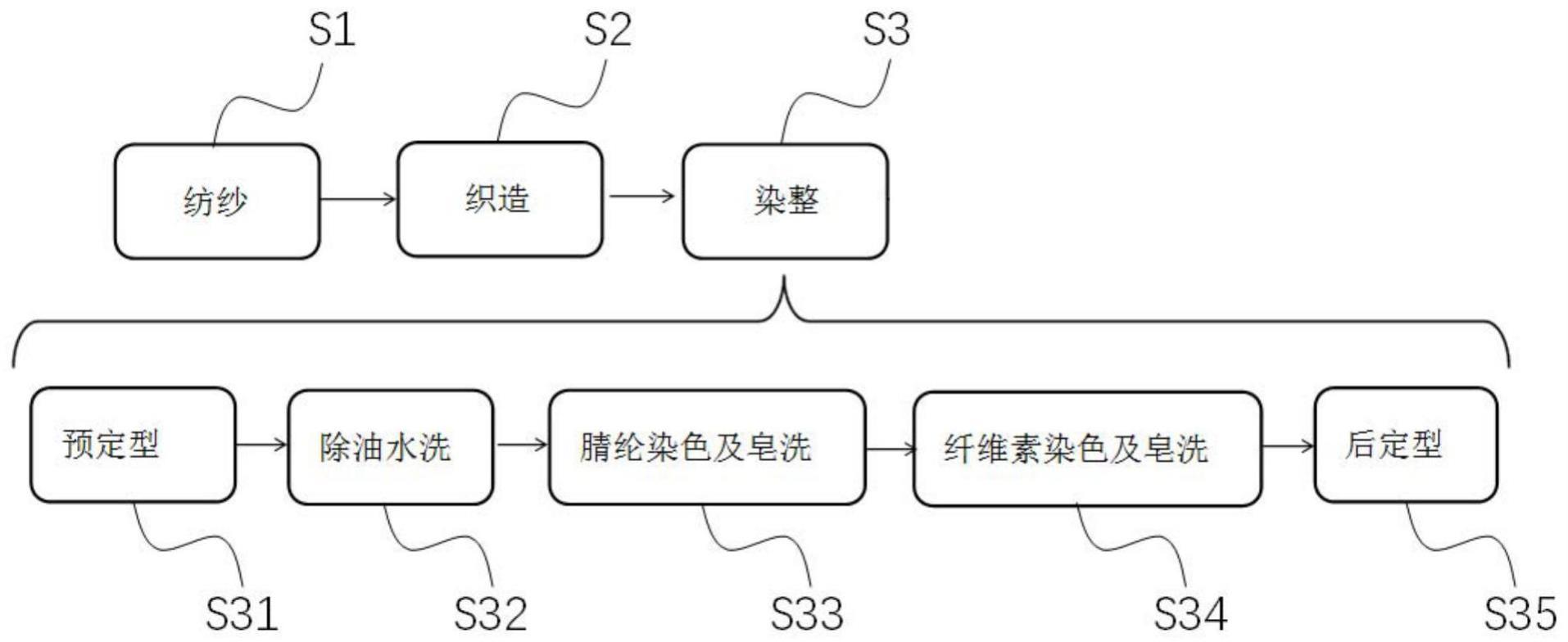 一种多组分牛奶纤维染整工艺的制作方法