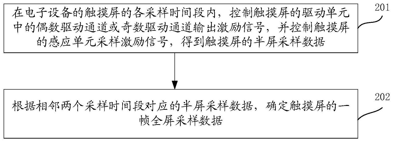 触摸屏采样方法、装置及电子设备与流程