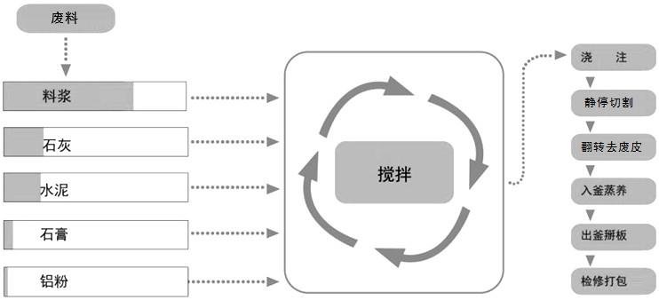 一种蒸压加气混凝土生产设备的浆料精确计量方法与流程