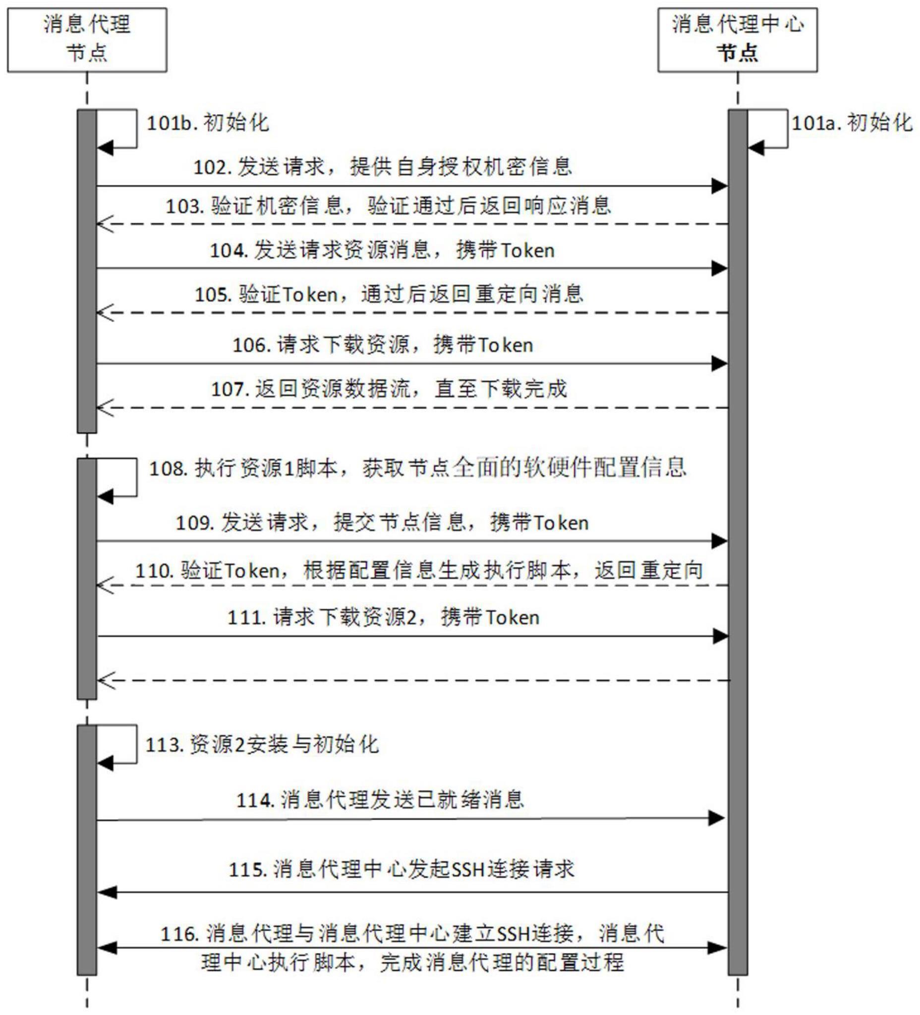 异构系统消息代理的通信部署、连接和可重配置的方法与流程