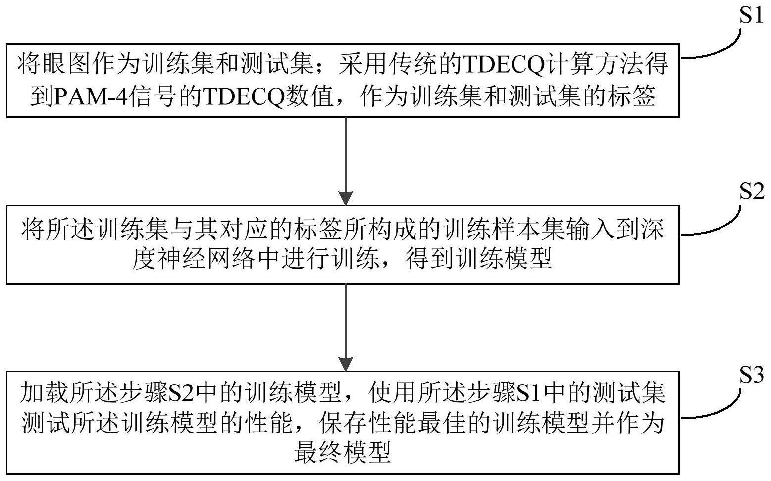 一种基于线性卷积神经网络的TDECQ测量模型的构建方法及系统