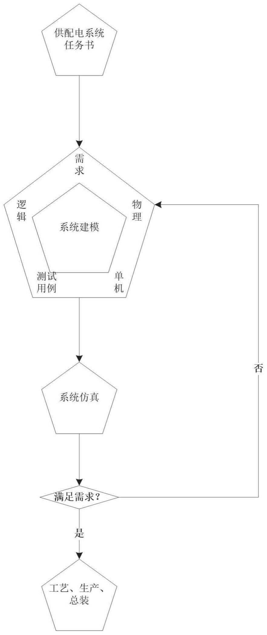 一种基于MBSE的高动态高协同运载火箭的供配电系统的制作方法