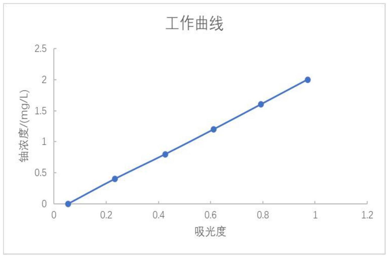 一种连续测量萃余水相中硝酸浓度和铀浓度的分析方法与流程