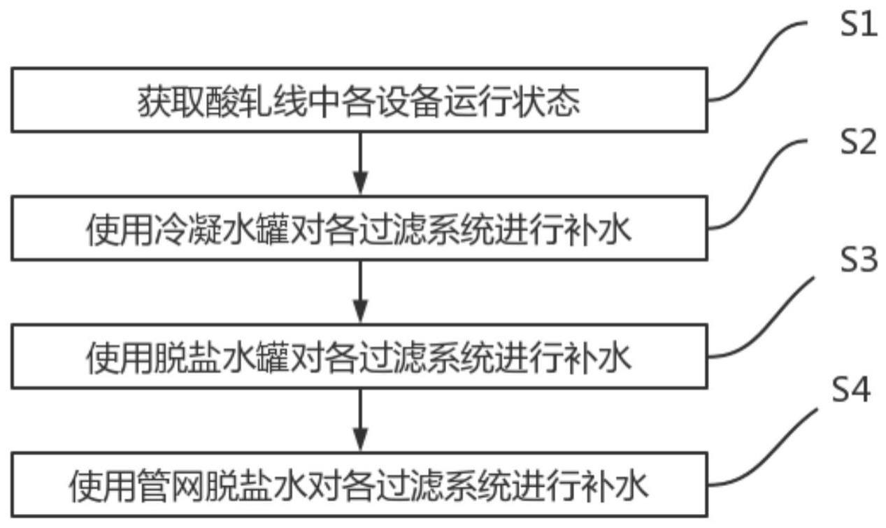 一种酸洗段重刷机组水循环处理方法与流程