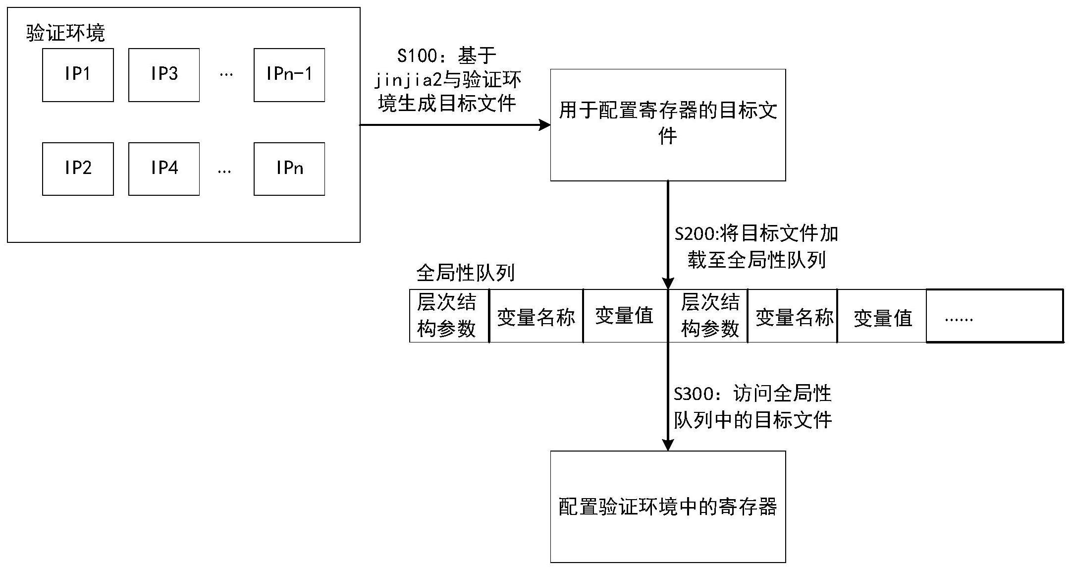 一种基于系统级验证场景的寄存器映射方法与装置与流程