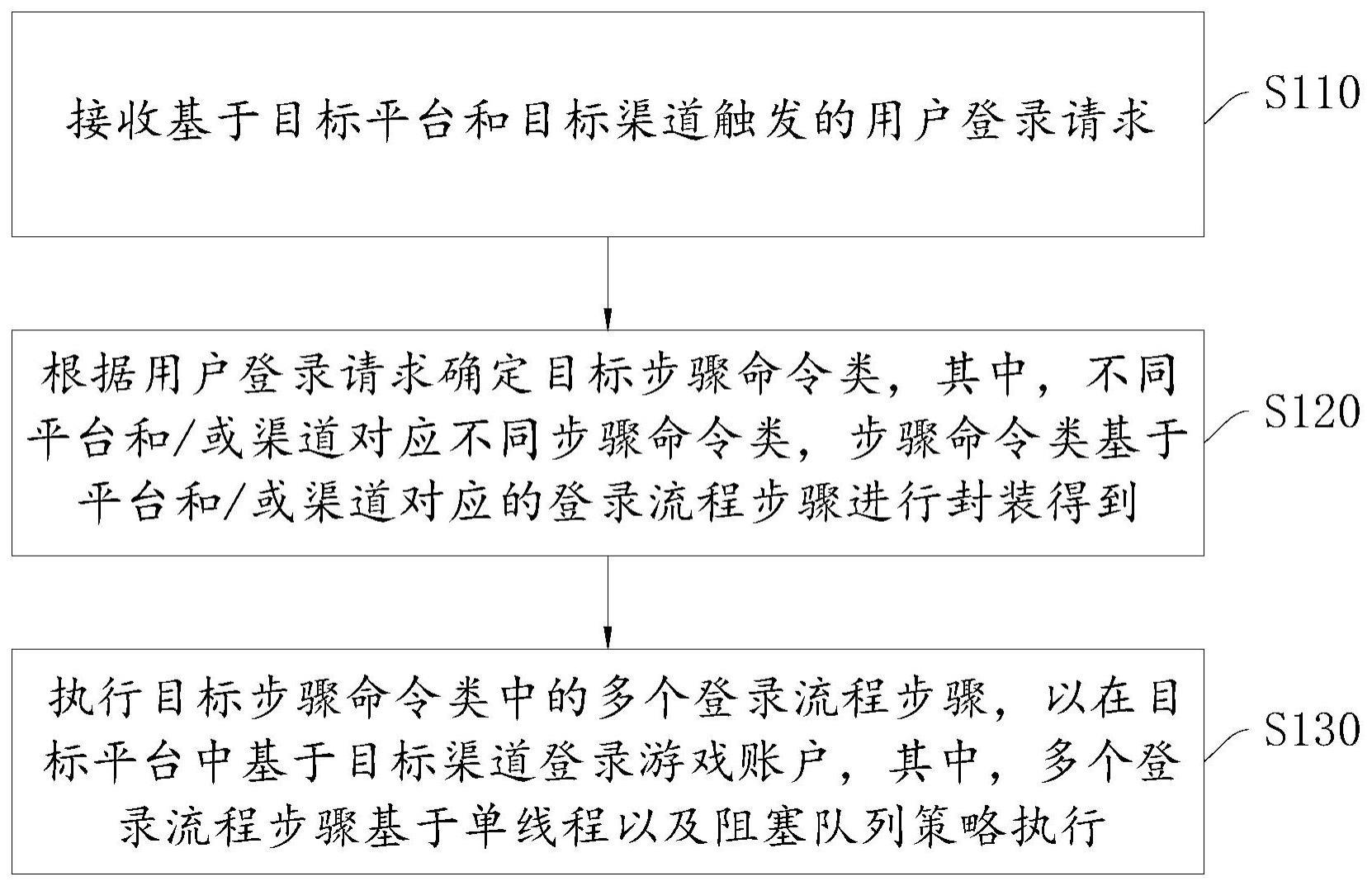 一种多平台游戏登录方法、装置、设备及存储介质与流程