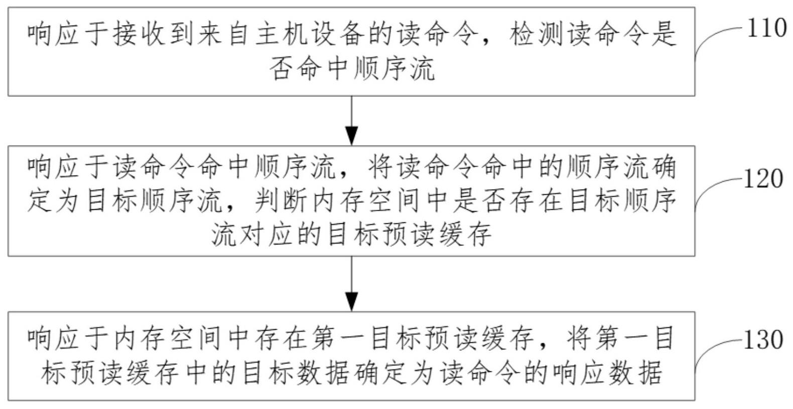 数据预读处理方法及存储设备与流程