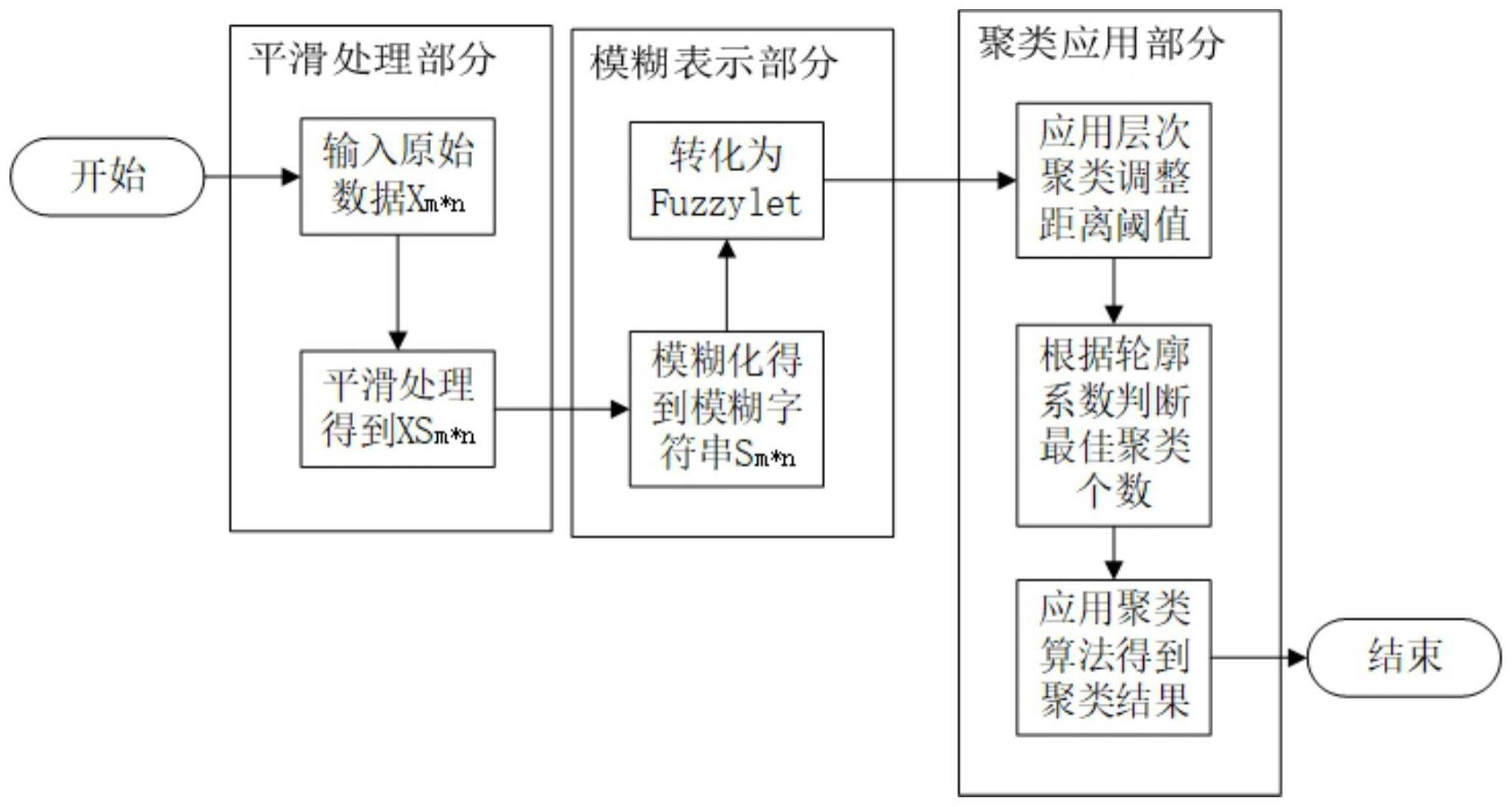 一种时序数据的模糊表示及聚类方法