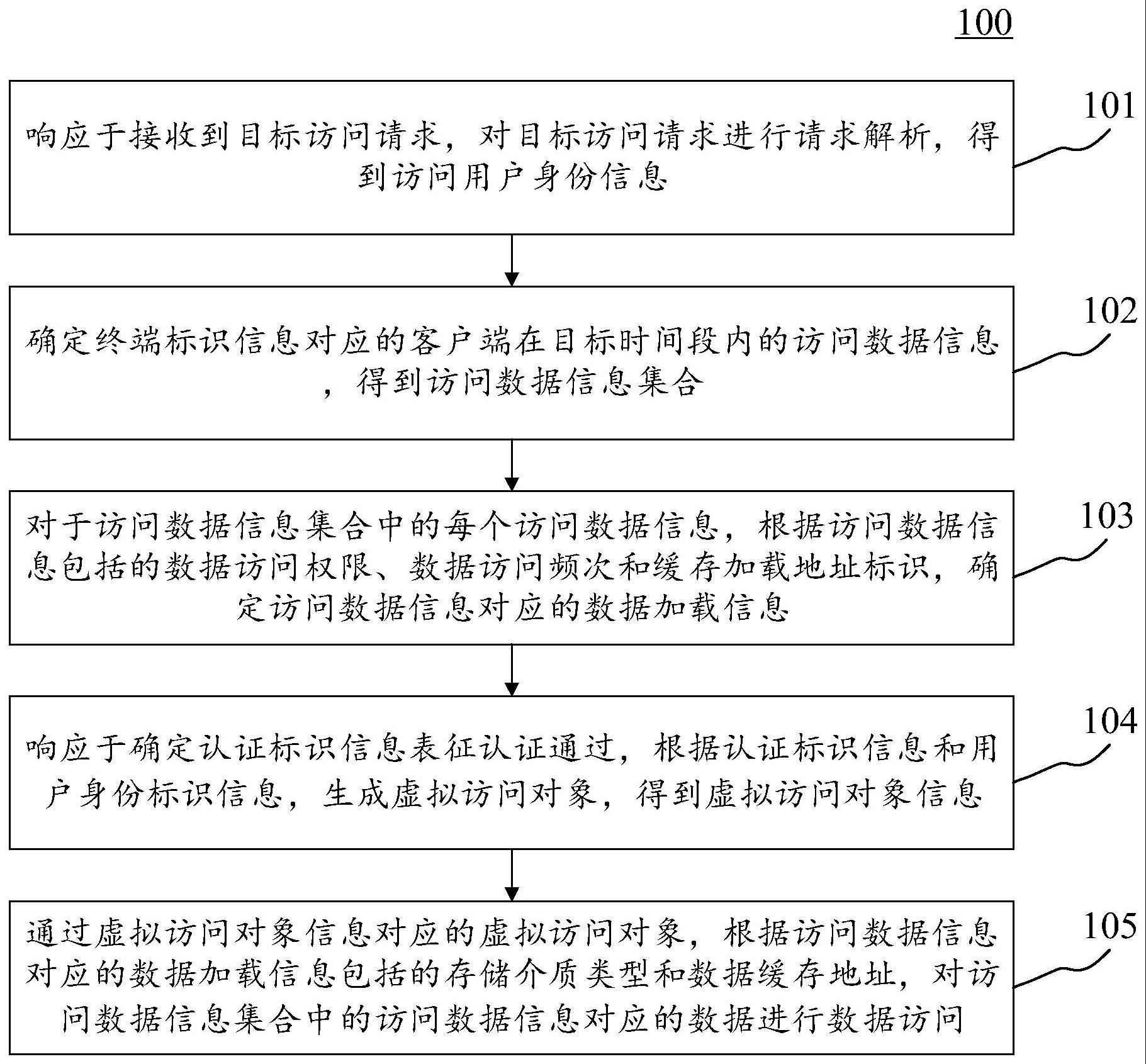 请求处理方法、装置、电子设备和计算机可读介质与流程