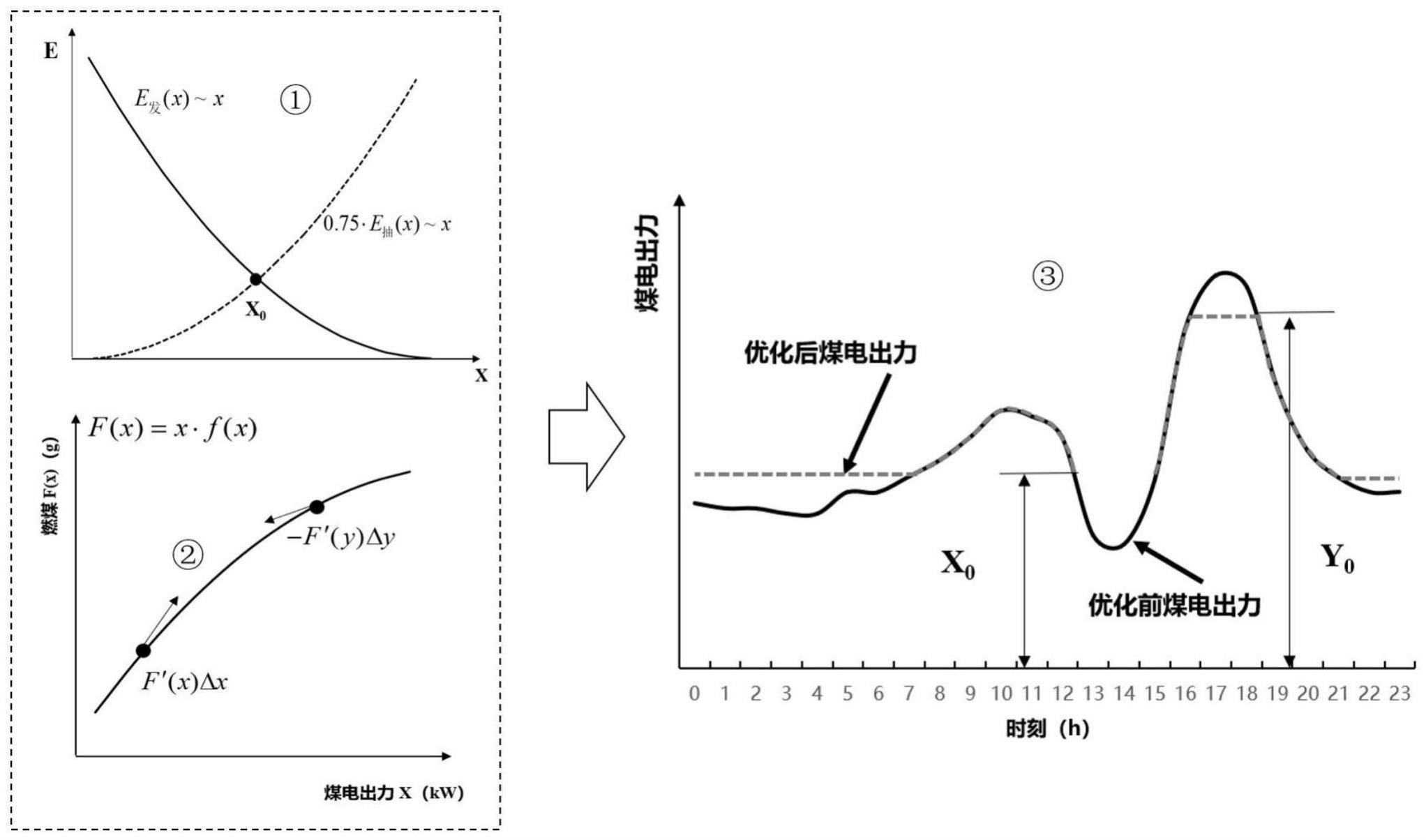 一种抽水蓄能优化煤电运行工况计算方法与流程