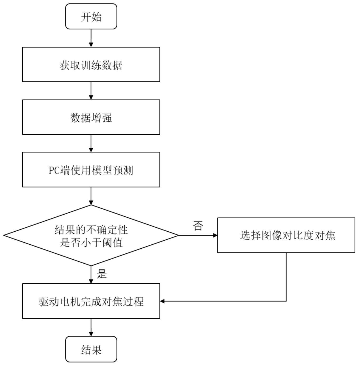 一种基于贝叶斯深度学习的显微系统自动对焦方法与流程