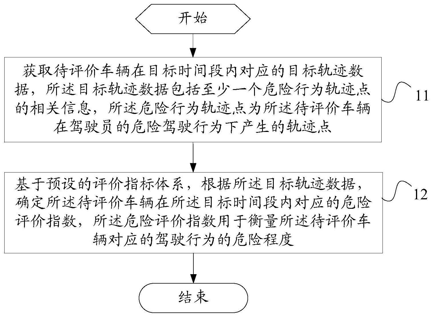 一种驾驶行为评价方法、装置、评价设备及可读存储介质与流程