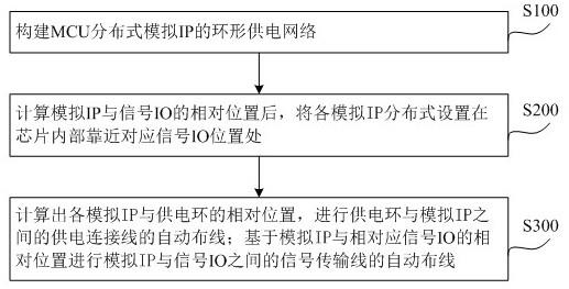 一种MCU分布式模拟IP供电网络布线方法与流程