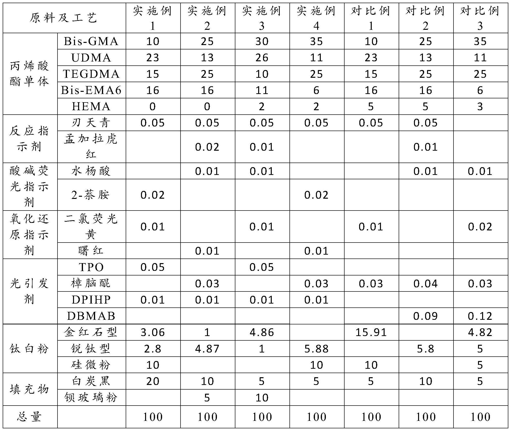 含指示剂的窝沟封闭剂及其制备方法和应用与流程