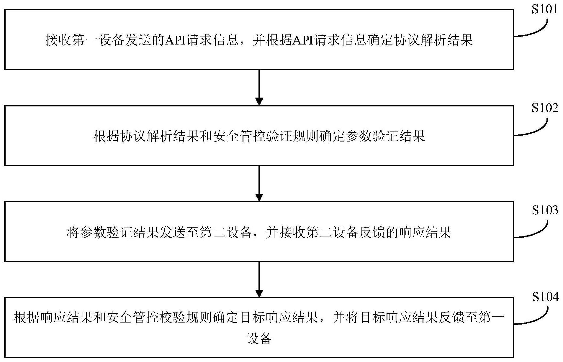 一种信息的安全管控方法、装置、电子设备及存储介质与流程