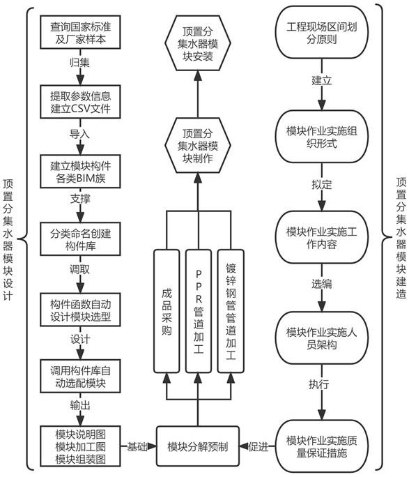 一种装配式顶置分集水器模块设计及建造方法与流程