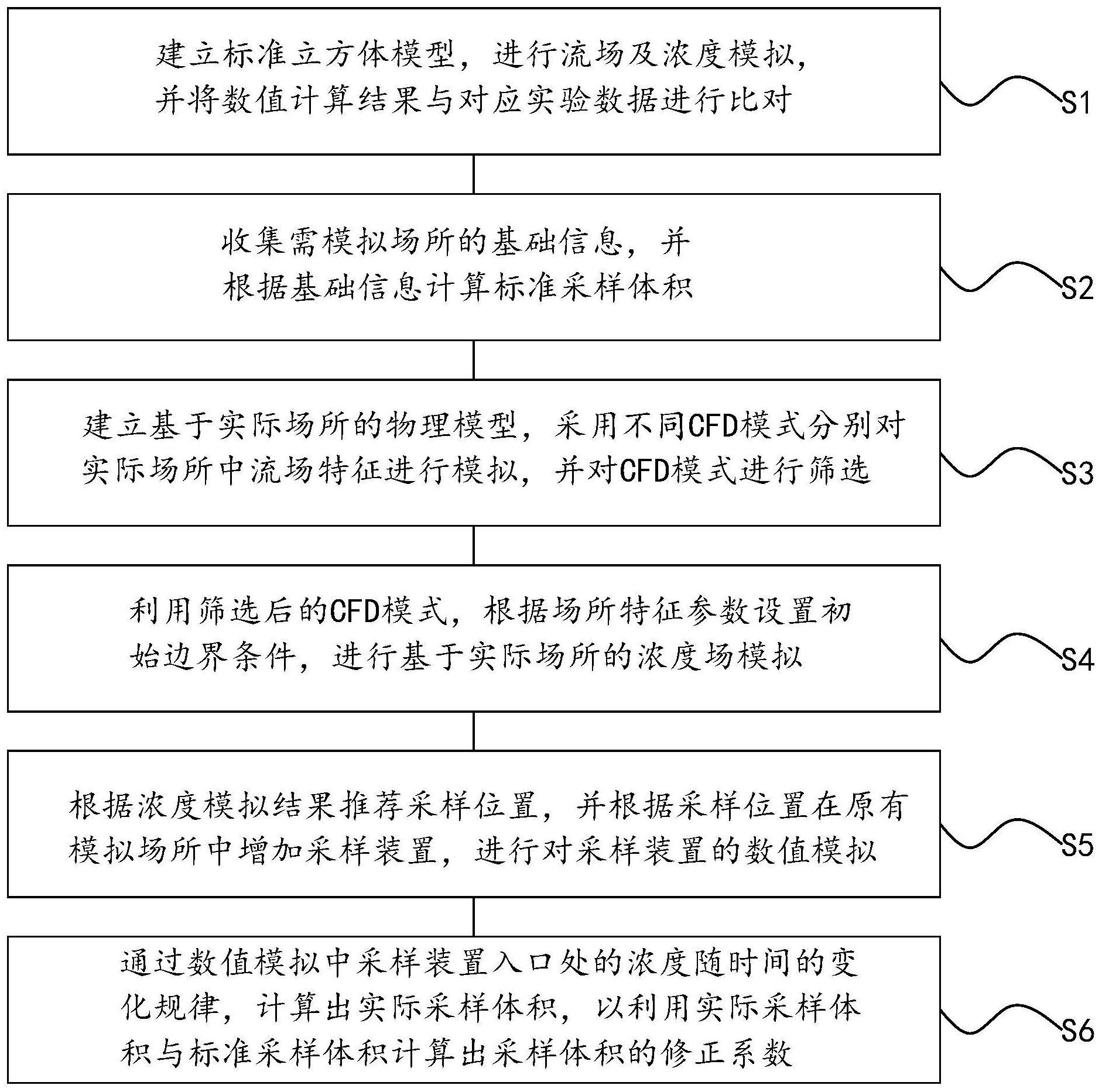 一种狭小空间采样体积修正方法及系统与流程