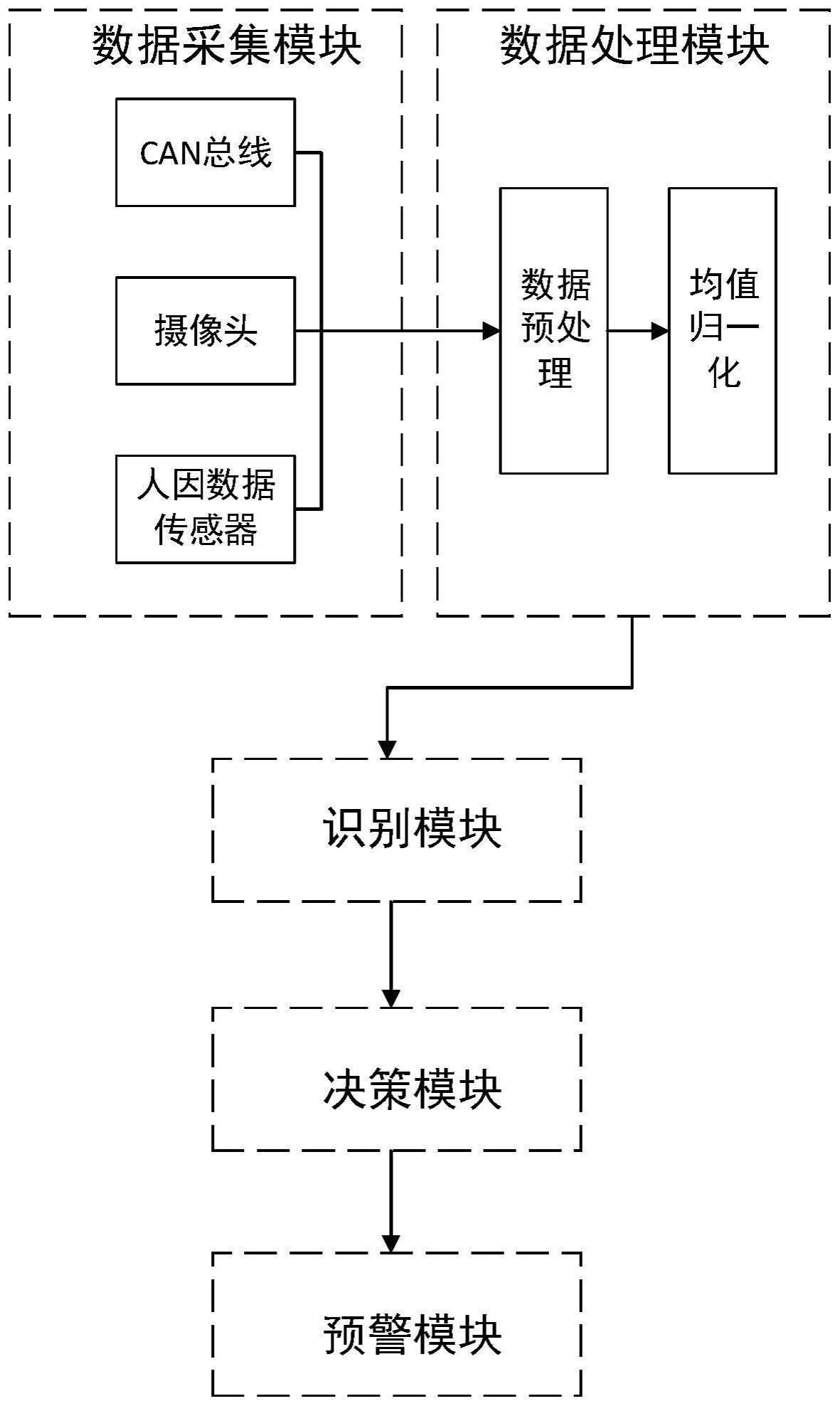 一种危险驾驶行为识别及预警方法与系统