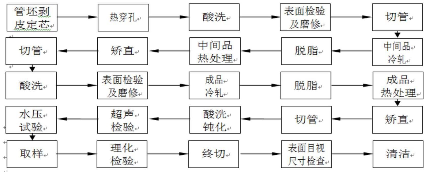 一种氢输送管道用022Cr17Ni14Mo2不锈钢无缝管的制造方法与流程