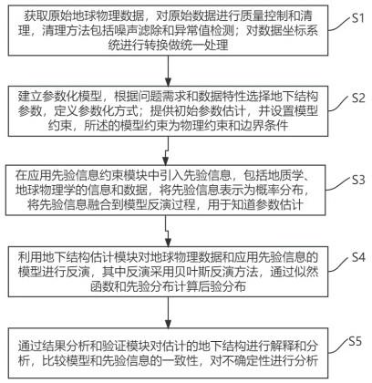 一种基于先验信息约束的地球物理数据处理模块的制作方法