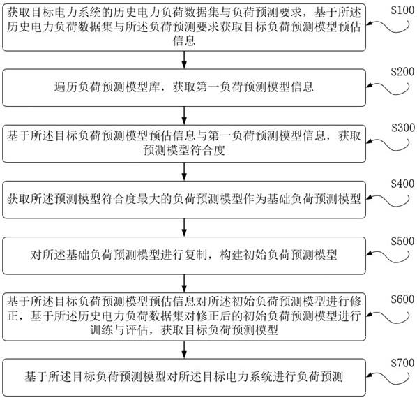 一种电力系统的负荷智能预测方法及系统与流程