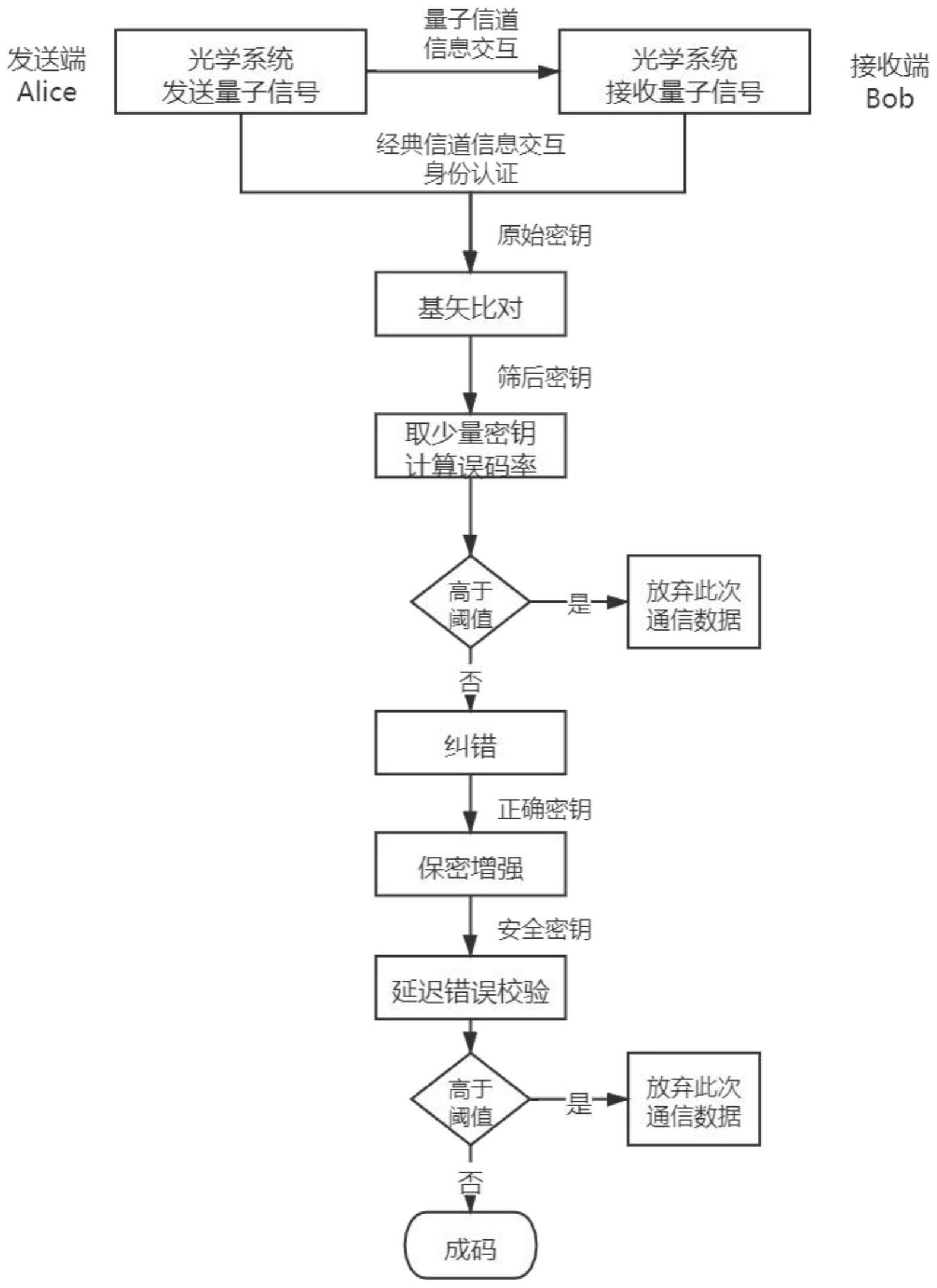 一种码率自适应的延迟错误校验QKD方法、存储装置及智能终端与流程