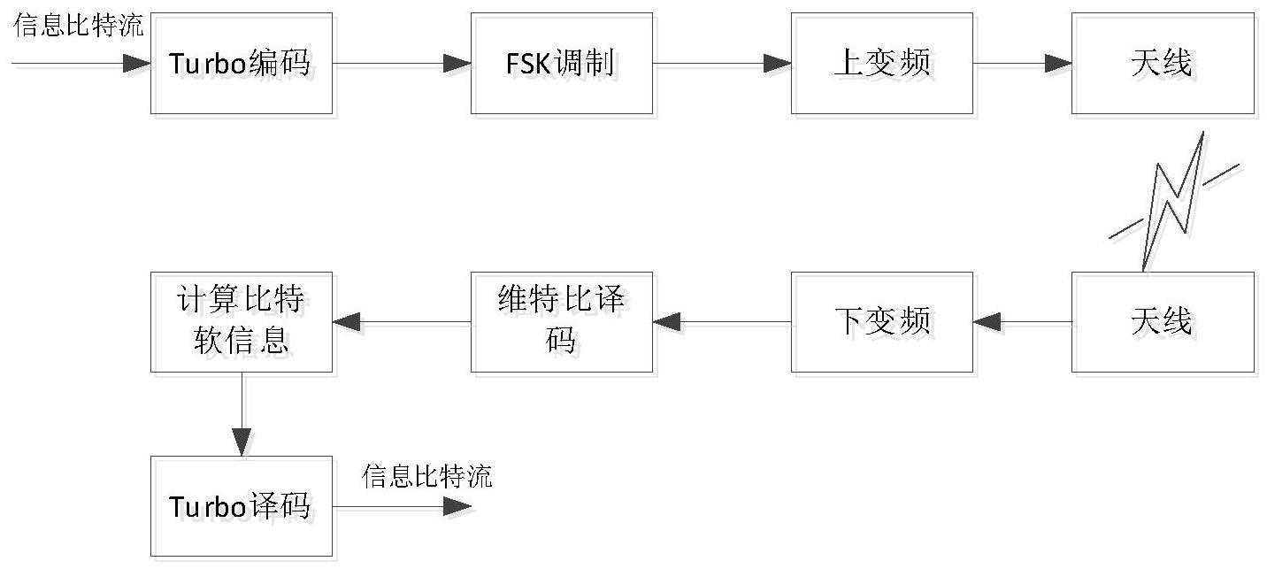 一种基于软判决的FSK通信方法及系统与流程