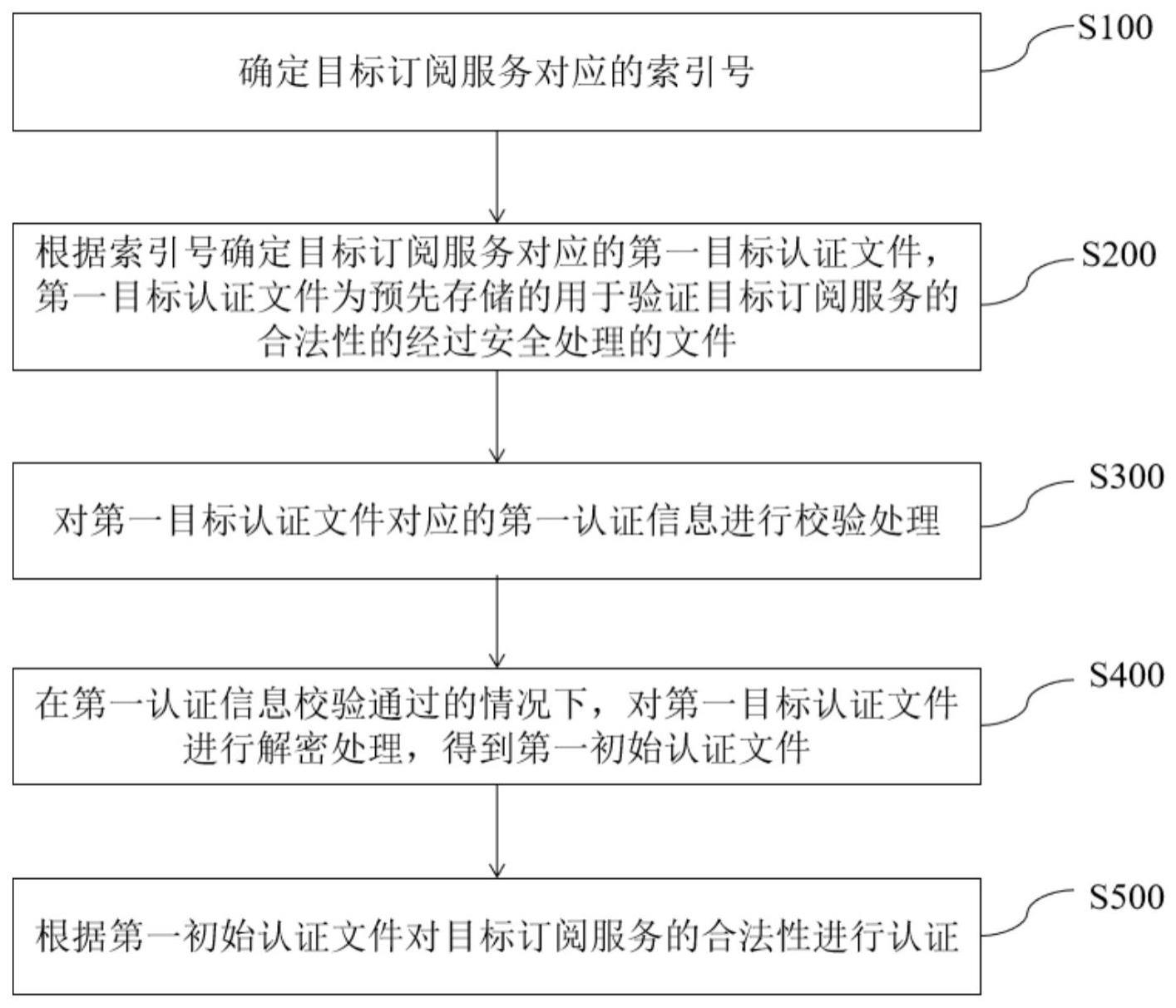 订阅服务认证方法、装置及电子设备与流程