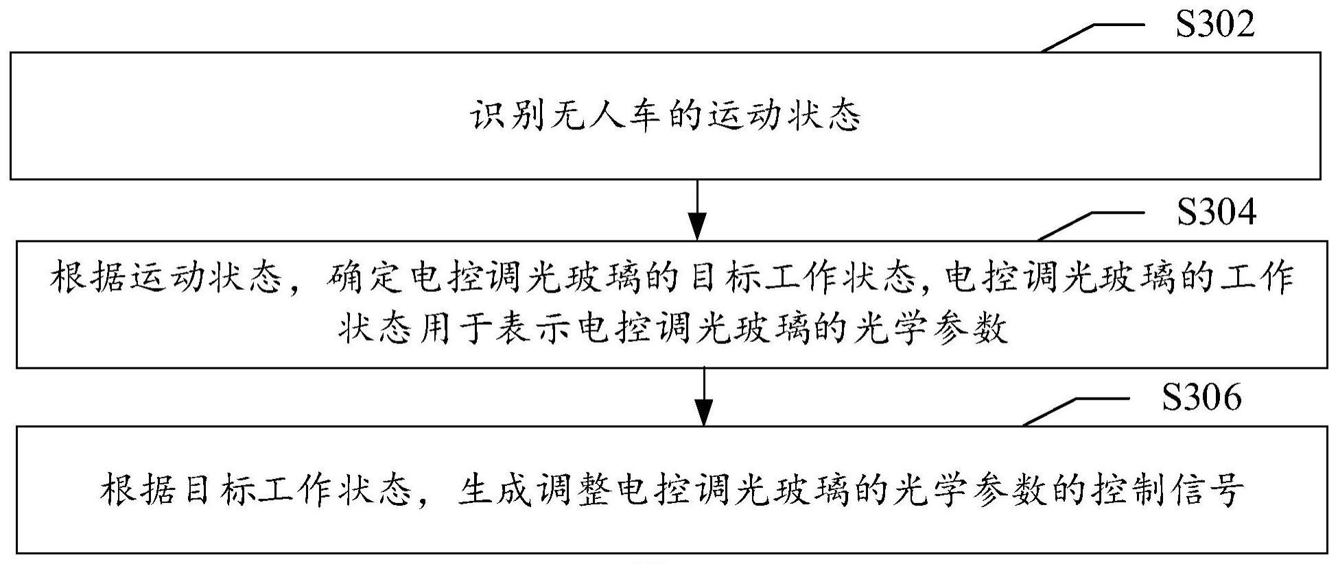 无人车、无人车的控制方法、设备及介质与流程