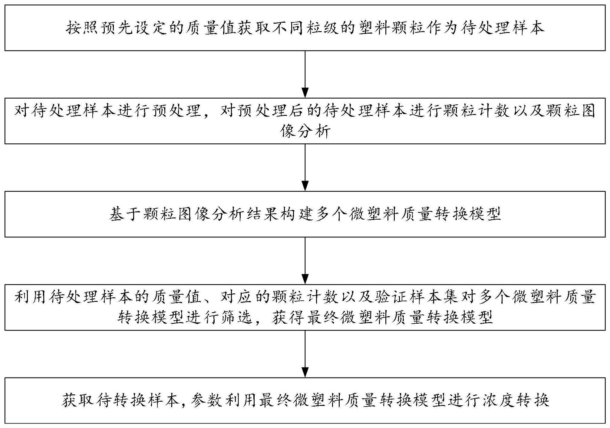 一种微塑料颗粒的数量浓度-质量浓度的转换方法