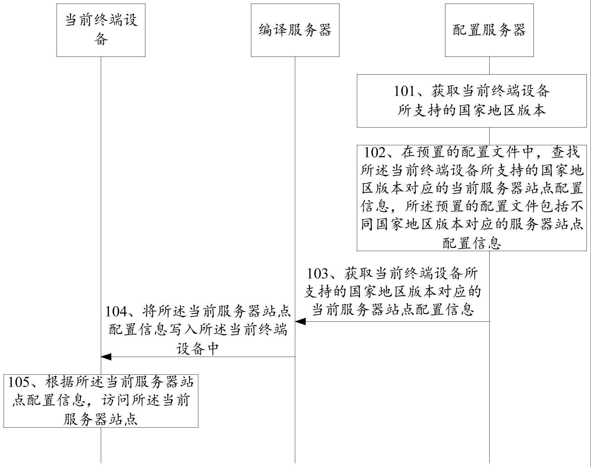 服务器站点配置信息写入的方法、装置及存储介质与流程