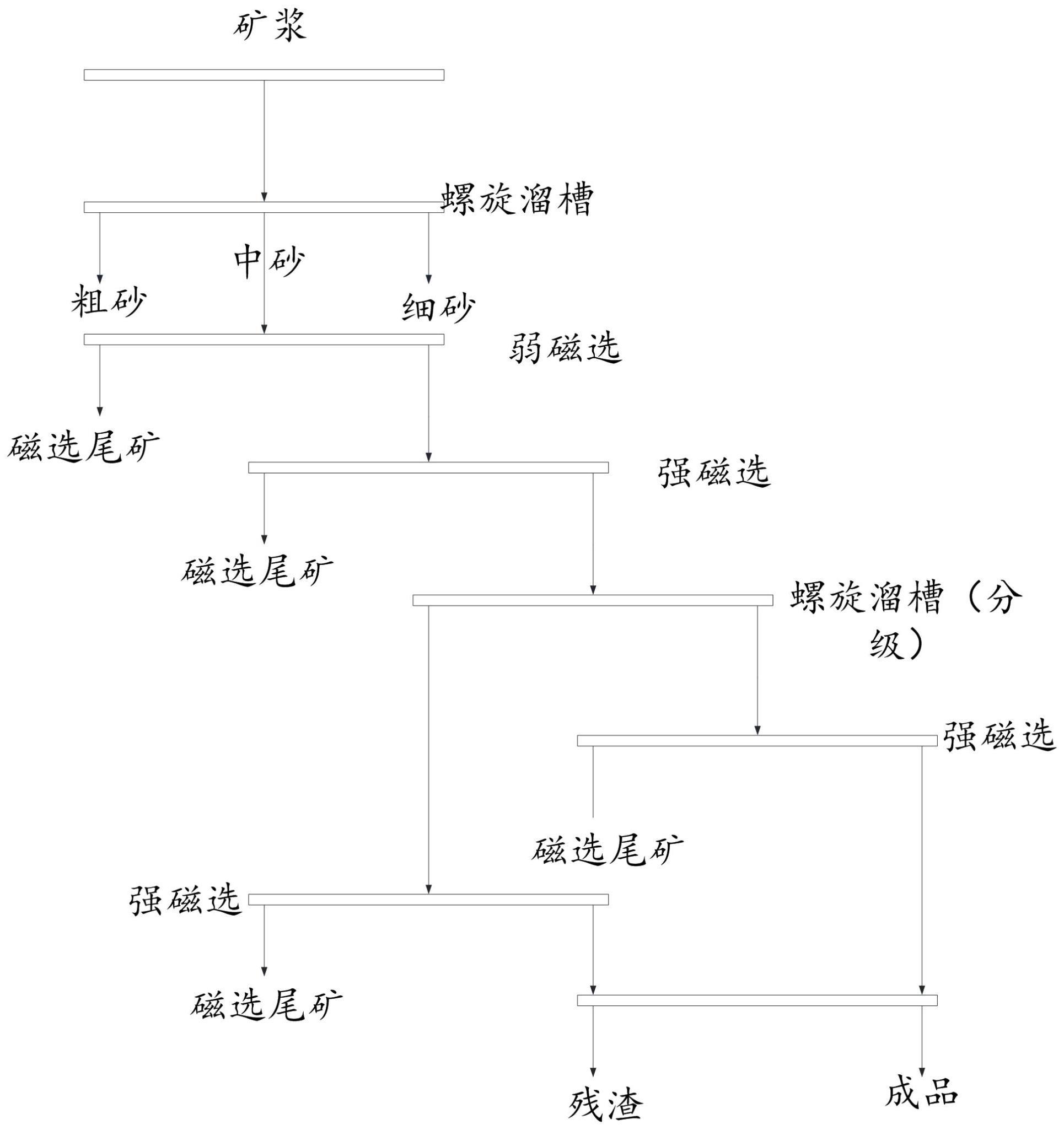 一种黄金尾矿磁选生产线的制作方法