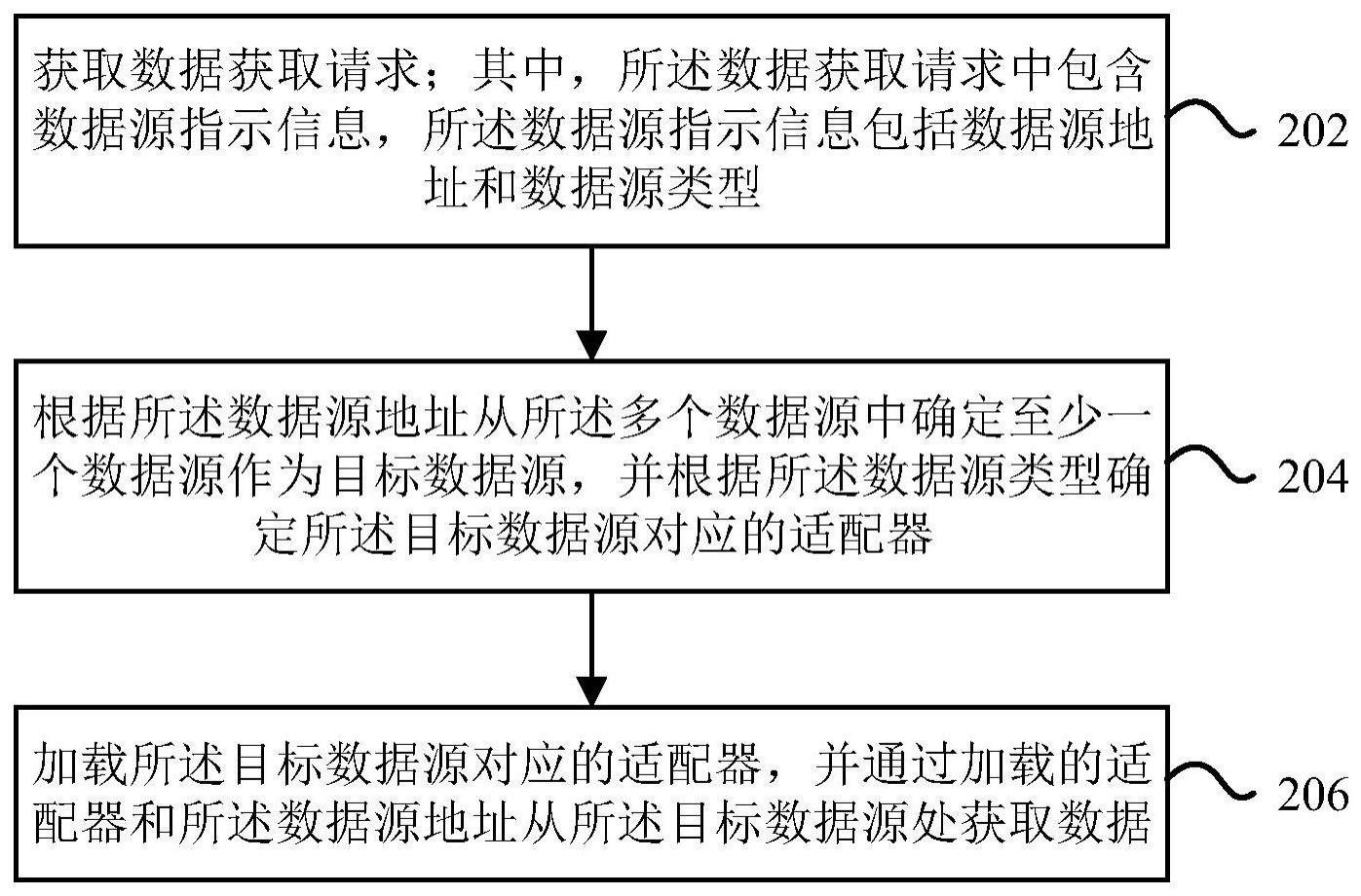 一种针对多数据源的数据获取方法及装置与流程