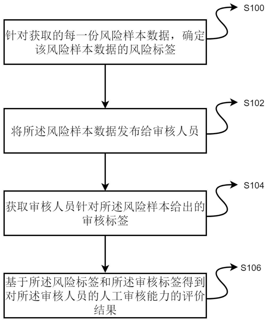 一种人工审核能力评测方法及装置与流程