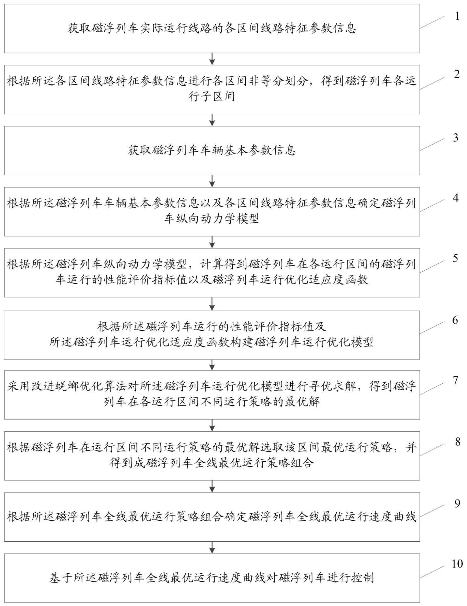 基于改进蜣螂优化算法的磁浮列车运行优化方法及系统