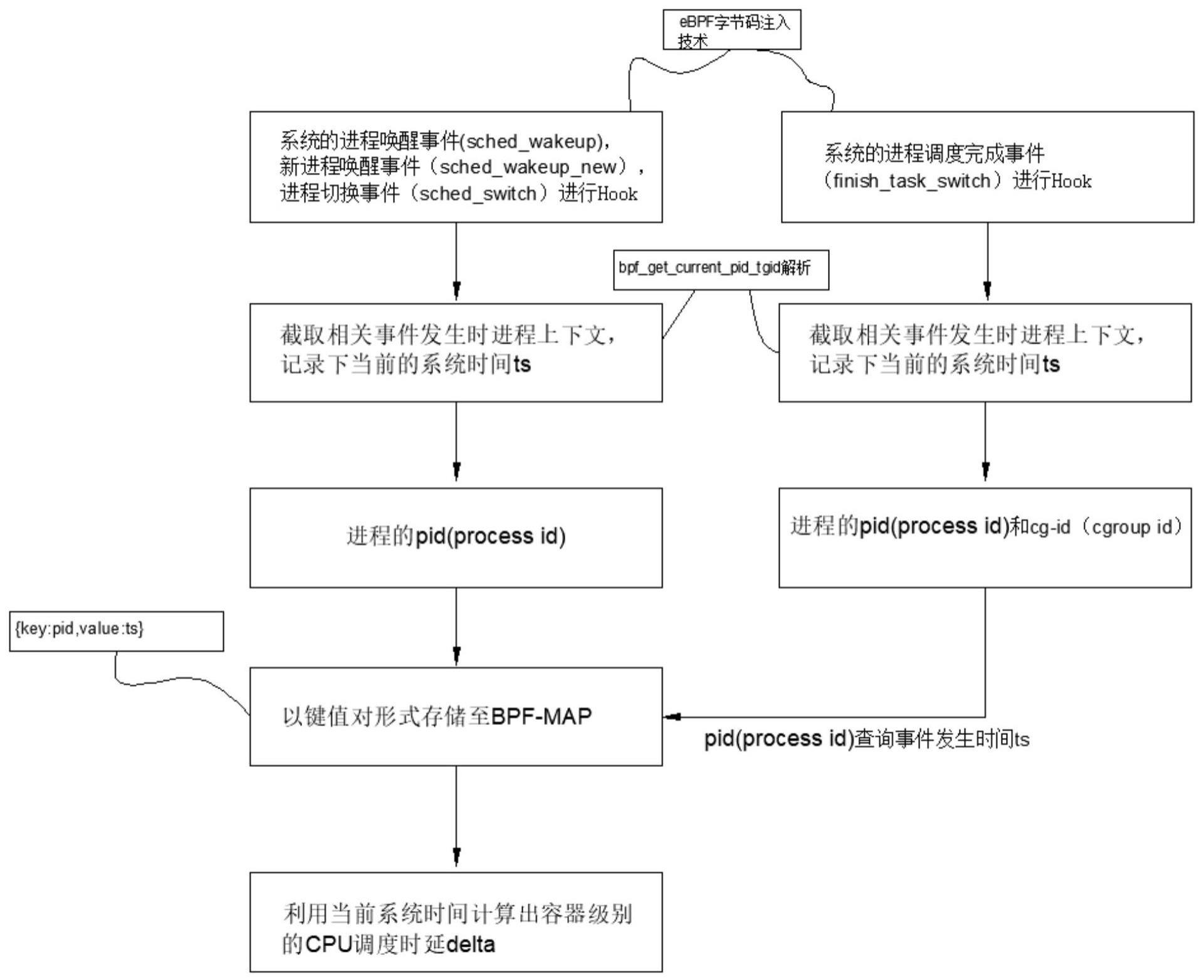 一种时延感知调度算法的制作方法